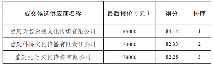 评审得分及最后报价表